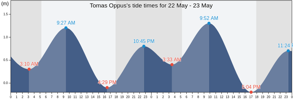 Tomas Oppus, Province of Southern Leyte, Eastern Visayas, Philippines tide chart