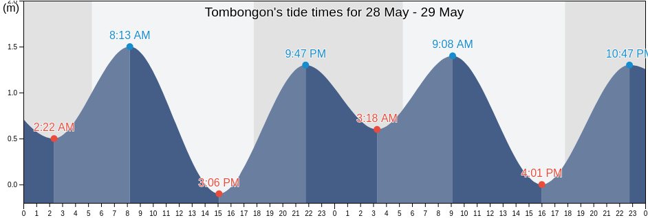 Tombongon, Compostela Valley, Davao, Philippines tide chart