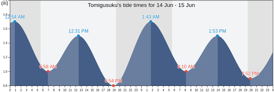 Tomigusuku, Tomigusuku-shi, Okinawa, Japan tide chart