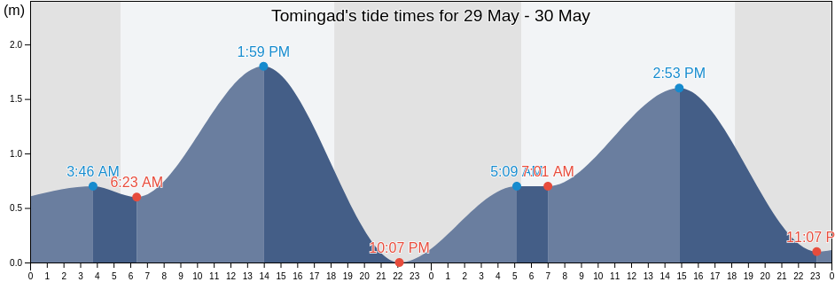 Tomingad, Province of Romblon, Mimaropa, Philippines tide chart