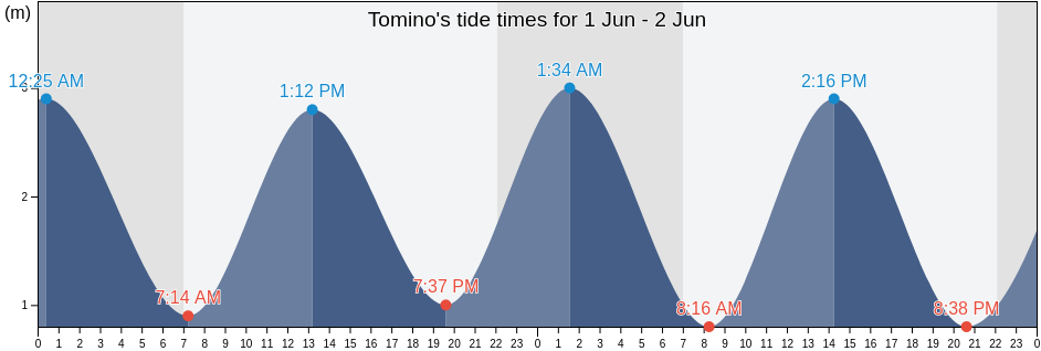 Tomino, Provincia de Pontevedra, Galicia, Spain tide chart