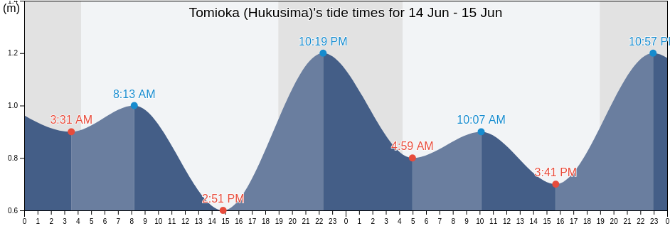 Tomioka (Hukusima), Futaba-gun, Fukushima, Japan tide chart