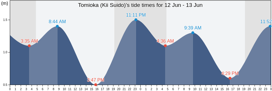 Tomioka (Kii Suido), Anan Shi, Tokushima, Japan tide chart