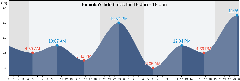 Tomioka, Futaba-gun, Fukushima, Japan tide chart