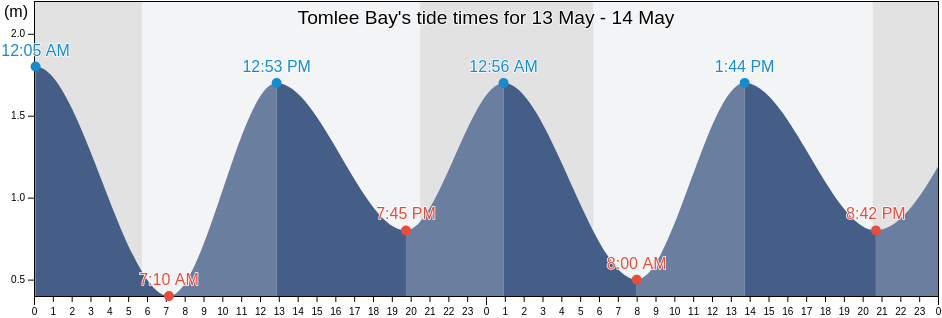 Tomlee Bay, Nova Scotia, Canada tide chart