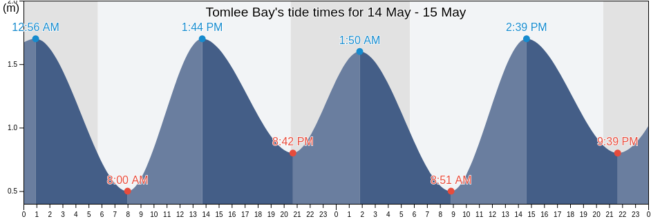 Tomlee Bay, Nova Scotia, Canada tide chart