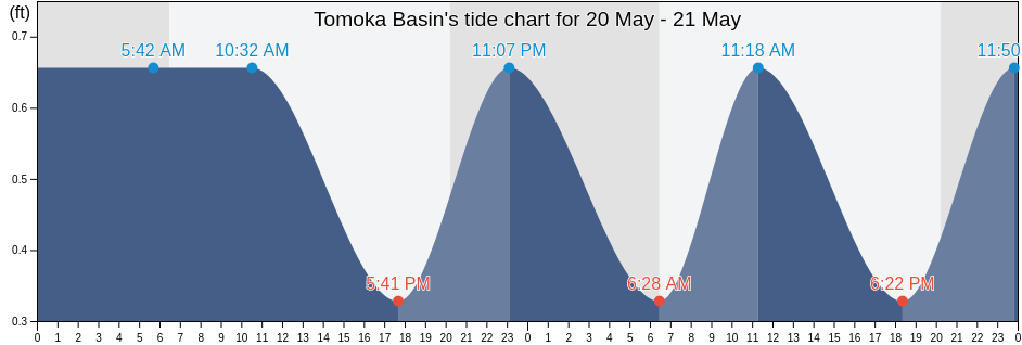 Tomoka Basin, Volusia County, Florida, United States tide chart