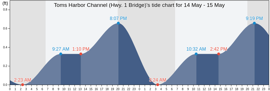 Toms Harbor Channel (Hwy. 1 Bridge), Monroe County, Florida, United States tide chart