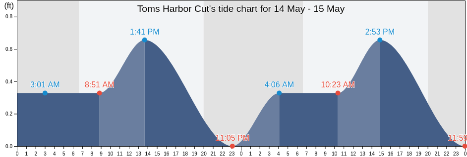 Toms Harbor Cut, Miami-Dade County, Florida, United States tide chart