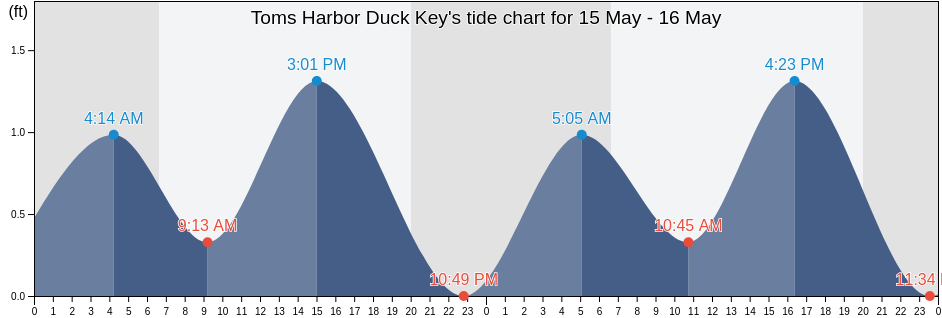 Toms Harbor Duck Key, Monroe County, Florida, United States tide chart