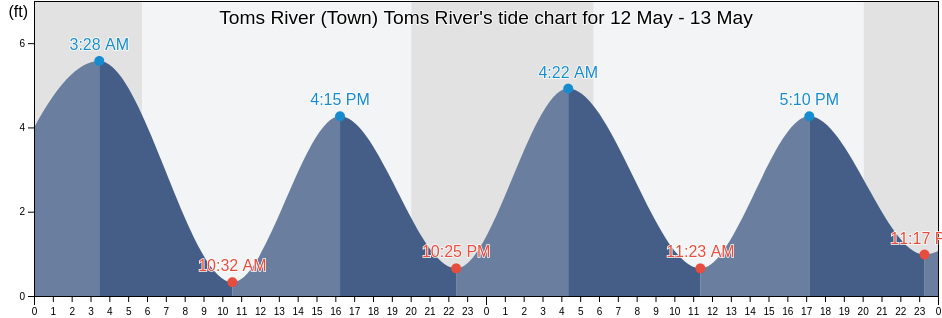 Toms River (Town) Toms River, Ocean County, New Jersey, United States tide chart