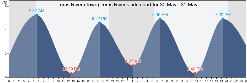 Toms River (Town) Toms River, Ocean County, New Jersey, United States tide chart