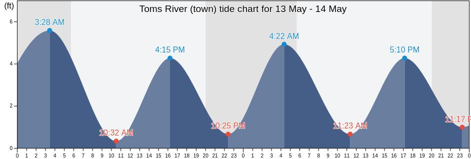 Toms River (town), Ocean County, New Jersey, United States tide chart
