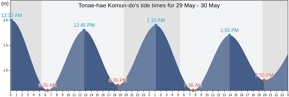 Tonae-hae Komun-do, Wando-gun, Jeollanam-do, South Korea tide chart