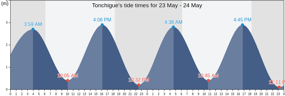 Tonchigue, Atacames, Esmeraldas, Ecuador tide chart