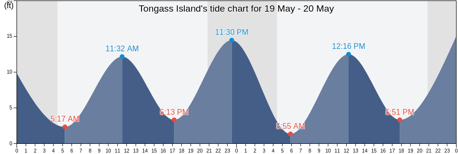 Tongass Island, Prince of Wales-Hyder Census Area, Alaska, United States tide chart
