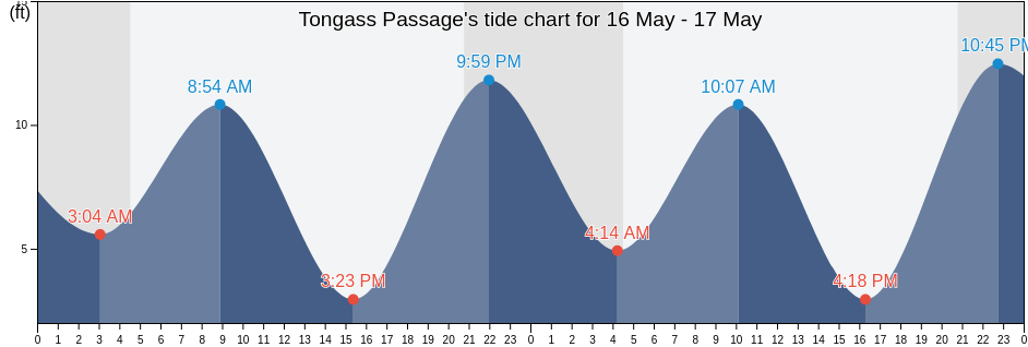 Tongass Passage, Ketchikan Gateway Borough, Alaska, United States tide chart