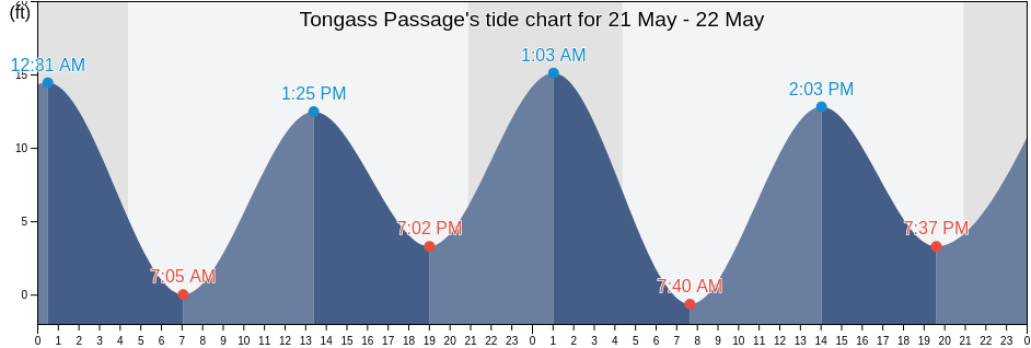 Tongass Passage, Ketchikan Gateway Borough, Alaska, United States tide chart