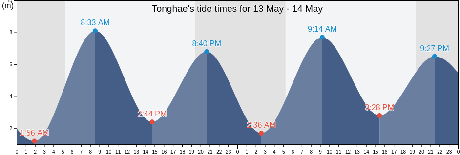 Tonghae, Gangwon-do, South Korea tide chart