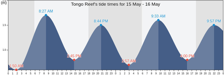 Tongo Reef, Canton San Cristobal, Galapagos, Ecuador tide chart
