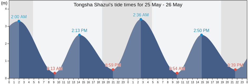 Tongsha Shazui, Shanghai, China tide chart