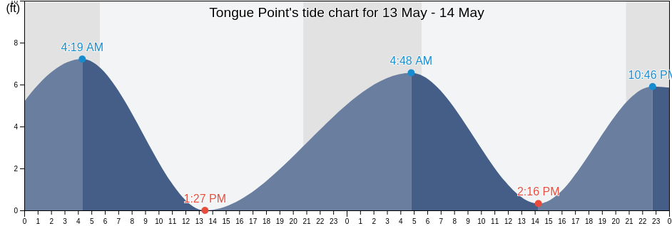 Tongue Point, Clallam County, Washington, United States tide chart