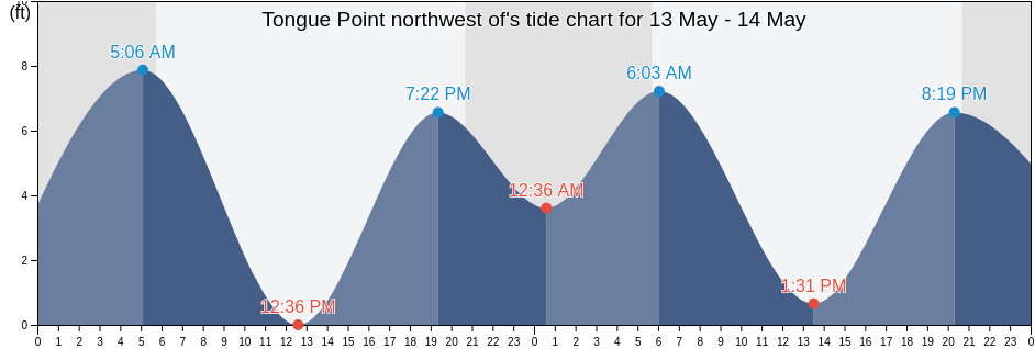 Tongue Point northwest of, Clatsop County, Oregon, United States tide chart