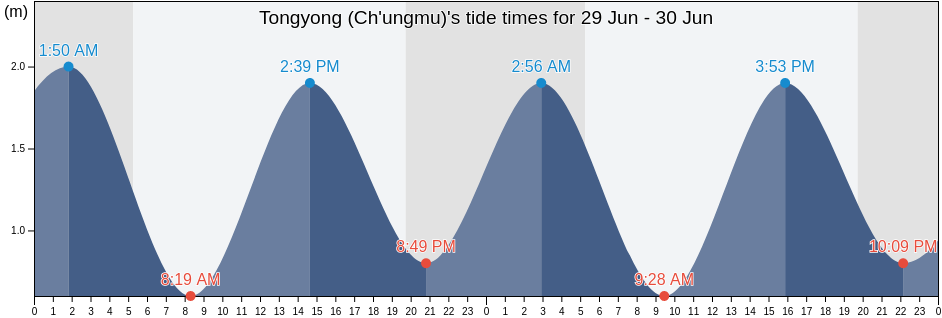 Tongyong (Ch'ungmu), Tongyeong-si, Gyeongsangnam-do, South Korea tide chart