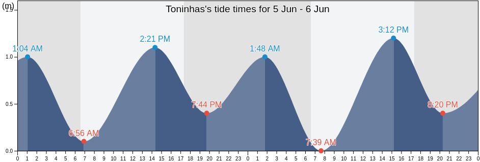 Toninhas, Ubatuba, Sao Paulo, Brazil tide chart