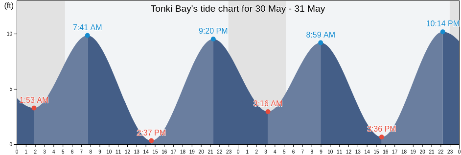 Tonki Bay, Kodiak Island Borough, Alaska, United States tide chart