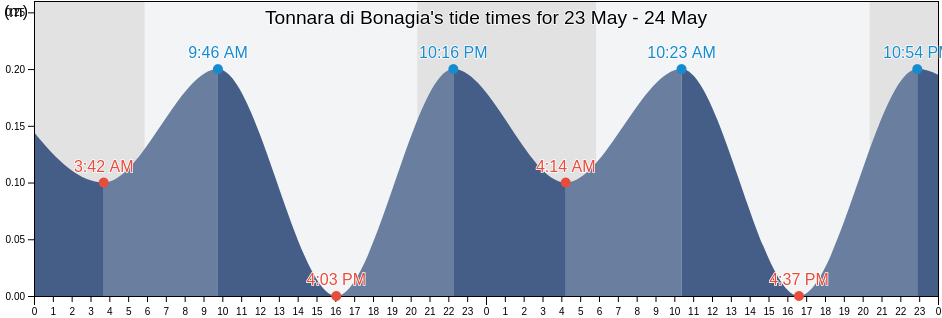 Tonnara di Bonagia, Trapani, Sicily, Italy tide chart