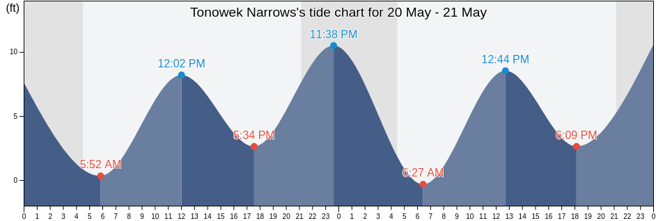 Tonowek Narrows, Prince of Wales-Hyder Census Area, Alaska, United States tide chart