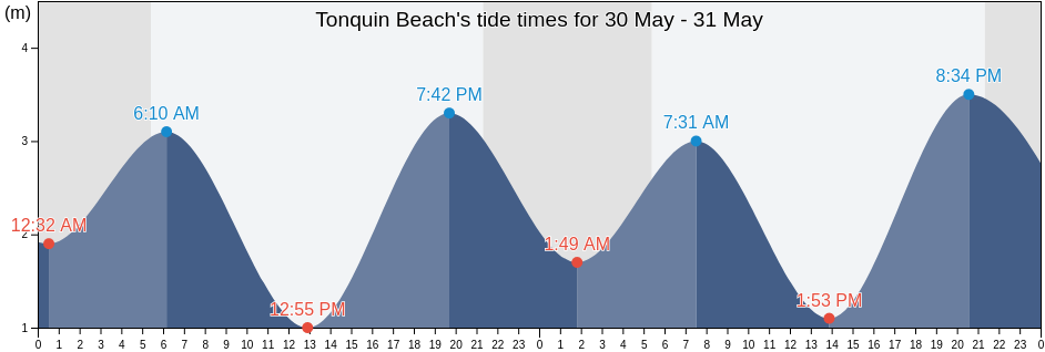 Tonquin Beach, Regional District of Alberni-Clayoquot, British Columbia, Canada tide chart