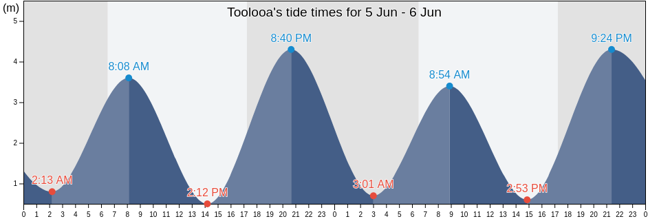 Toolooa, Gladstone, Queensland, Australia tide chart