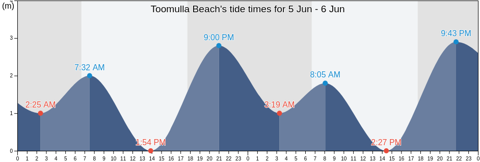 Toomulla Beach, Townsville, Queensland, Australia tide chart