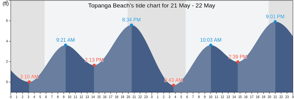 Topanga Beach, Los Angeles County, California, United States tide chart
