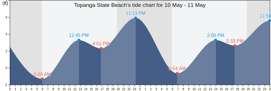 Topanga State Beach, Los Angeles County, California, United States tide chart