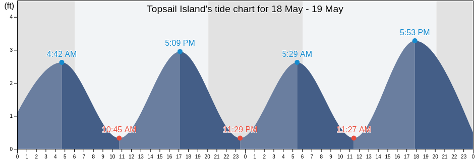Topsail Island, Pender County, North Carolina, United States tide chart