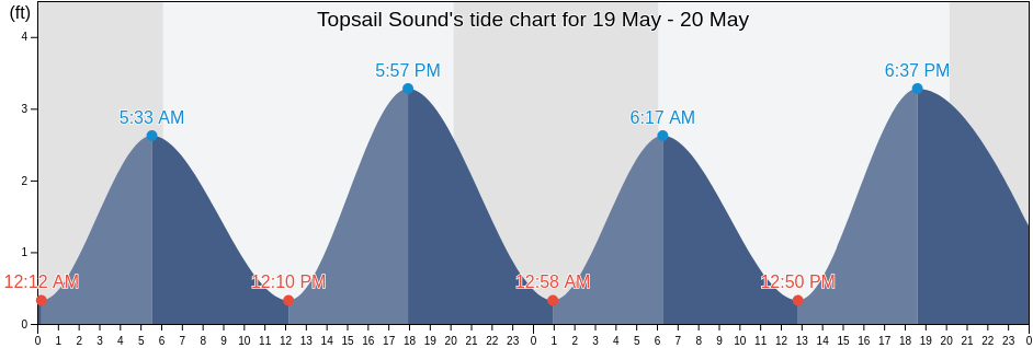 Topsail Sound, Pender County, North Carolina, United States tide chart