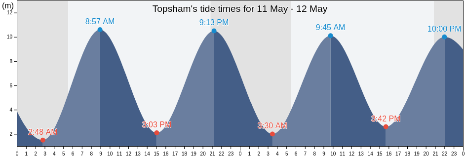 Topsham, Devon, England, United Kingdom tide chart