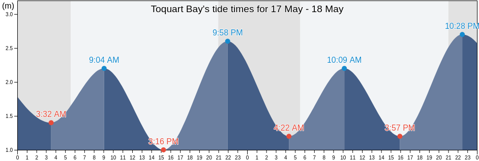 Toquart Bay, British Columbia, Canada tide chart