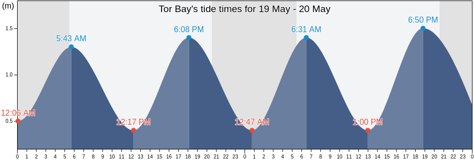 Tor Bay, Nova Scotia, Canada tide chart