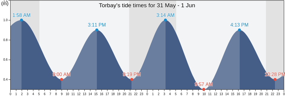 Torbay, Newfoundland and Labrador, Canada tide chart