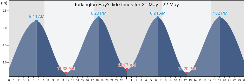 Torkington Bay, Auckland, New Zealand tide chart