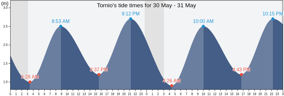 Tornio, Kemi-Tornio, Lapland, Finland tide chart