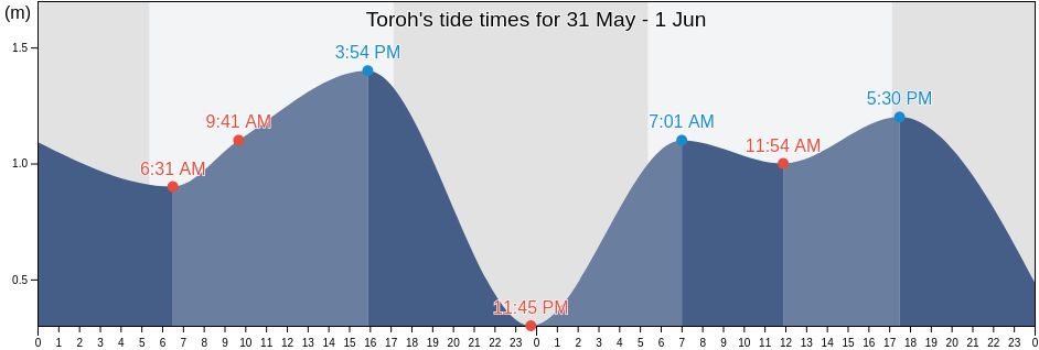 Toroh, East Java, Indonesia tide chart