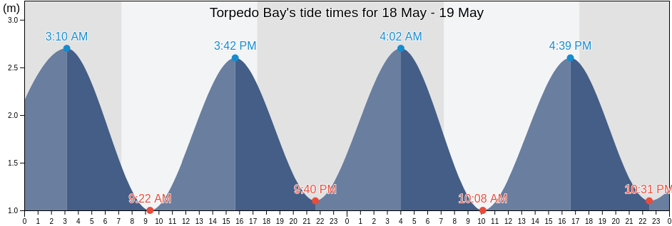 Torpedo Bay, New Zealand tide chart