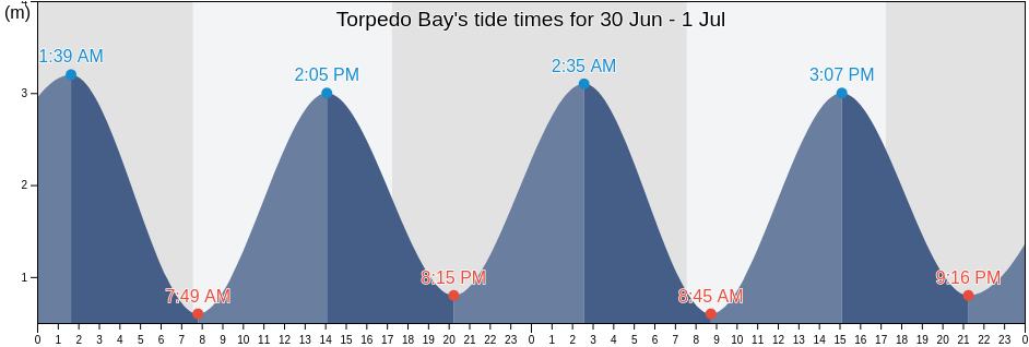 Torpedo Bay, New Zealand tide chart