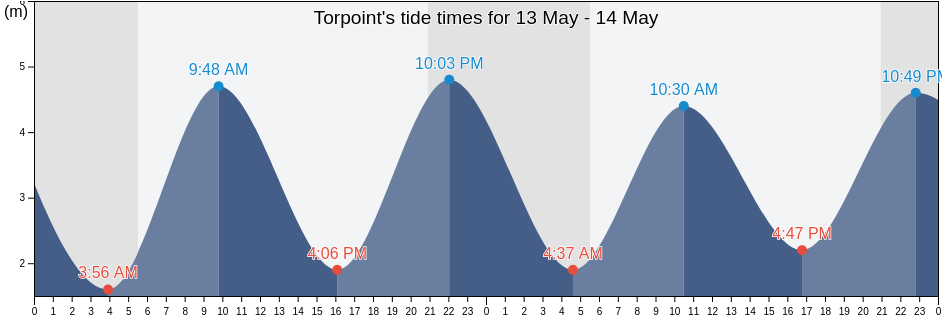Torpoint, Cornwall, England, United Kingdom tide chart