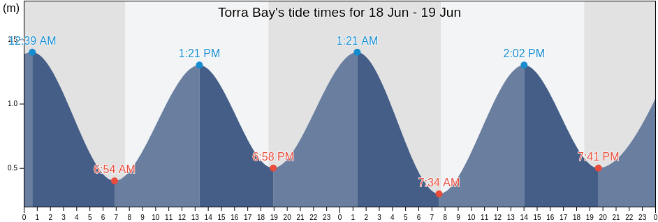 Torra Bay, Curoca, Cunene, Angola tide chart